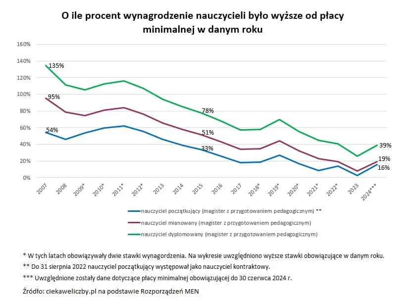 Ile zarabiają nauczyciele? Zaskakujące różnice w wynagrodzeniach